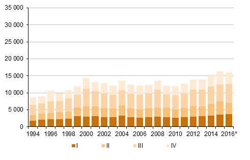 Liitekuvio 5. Maastamuutto neljännesvuosittain 1994–2015 sekä ennakkotieto 2016