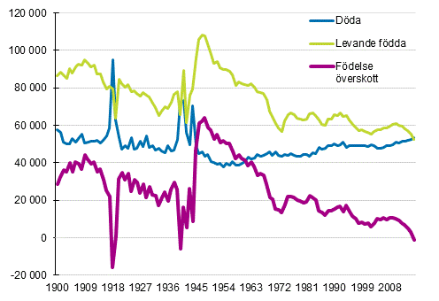 Döda, levande födda och födelse överskott i Finland 1900–2016*