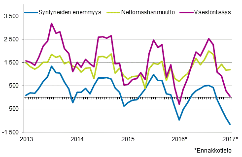 Väestönlisäys kuukausittain 2013–2017*