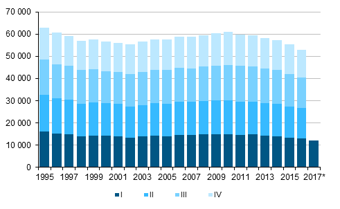 Liitekuvio 1. Elävänä syntyneet neljännesvuosittain 1995–2016 sekä ennakkotieto 2017 (Otsikko korjattu 26.10.2017)