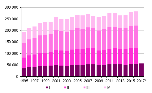 Liitekuvio 3. Kuntien välinen muutto neljännesvuosittain 1995–2016 sekä ennakkotieto 2017 (Otsikko korjattu 26.10.2017)