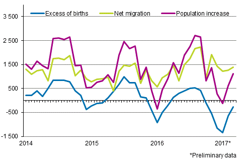 Population increase by month 2014–2017*