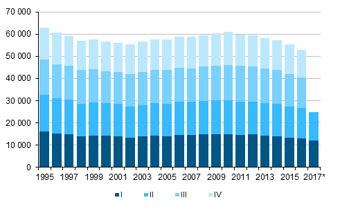 Liitekuvio 1. Elävänä syntyneet neljännesvuosittain 1995–2016 sekä ennakkotieto 2017 (Otsikko korjattu 26.10.2017)