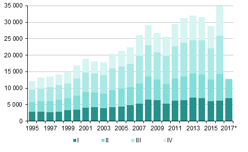 Liitekuvio 4. Maahanmuutto neljännesvuosittain 1995–2016 sekä ennakkotieto 2017 (Otsikko korjattu 26.10.2017)