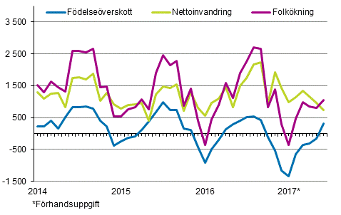 Folkökningen månadsvis 2014–2017*