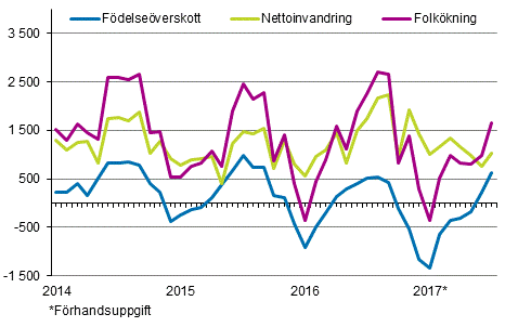 Folkökningen månadsvis 2014–2017*