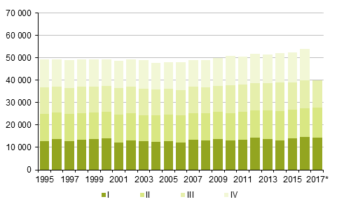 Liitekuvio 2. Kuolleet neljännesvuosittain 1995–2016 sekä ennakkotieto 2017