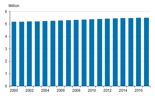 Finland’s population in 2000 to 2016 and preliminary population in 2017