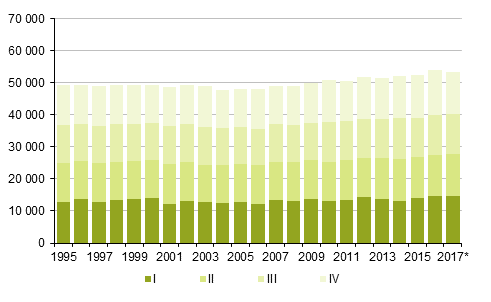 Figurbilaga 2. Dda kvartalsvis 1995–2016 samt frhandsuppgift 2017