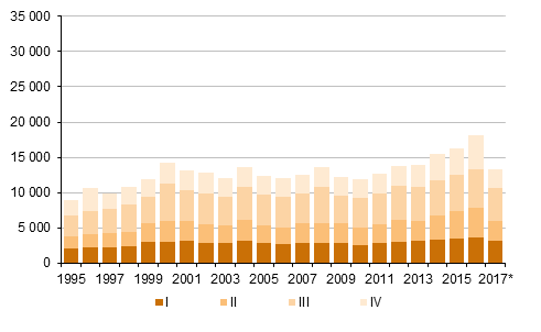 Liitekuvio 5. Maastamuutto neljännesvuosittain 1995–2016 sekä ennakkotieto 2017