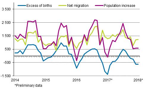  Population increase by month 2014–2018*