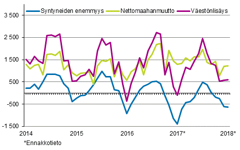 Väestönlisäys kuukausittain 2014–2018*