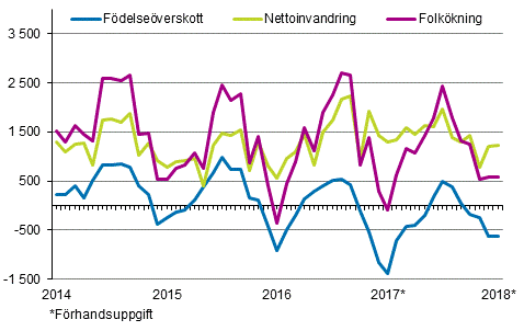 Folkökningen månadsvis 2014–2018*