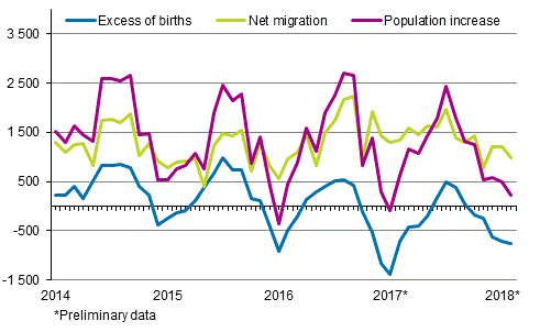  Population increase by month 2014–2018*