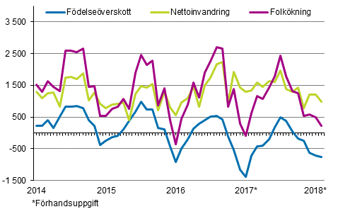 Folkökningen månadsvis 2014–2018*