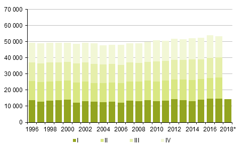 Liitekuvio 2. Kuolleet neljännesvuosittain 1996–2016 sekä ennakkotieto 2017–2018*