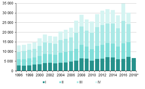 Liitekuvio 4. Maahanmuutto neljännesvuosittain 1996–2016 sekä ennakkotieto 2017–2018*