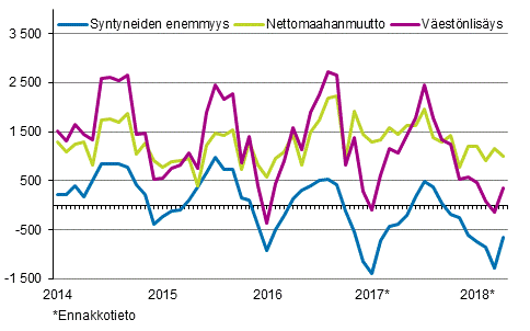 Väestönlisäys kuukausittain 2014–2018*