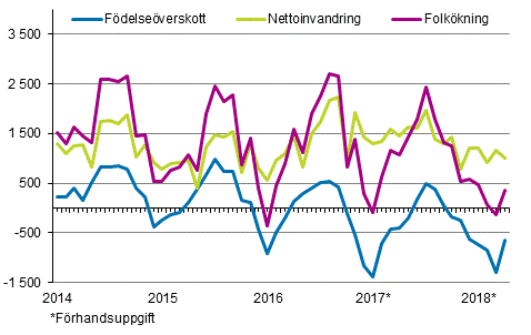 Folkökningen månadsvis 2014–2018*