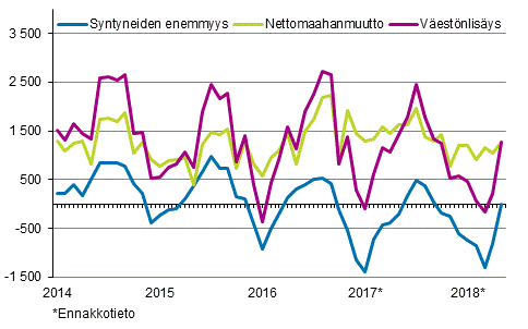 Väestönlisäys kuukausittain 2014–2018*