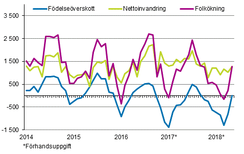 Folkökningen månadsvis 2014–2018*