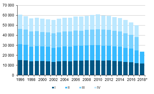 Figurbilaga 1. Levande födda kvartalsvis 1996–2016 samt förhandsuppgift 2017–2018*
