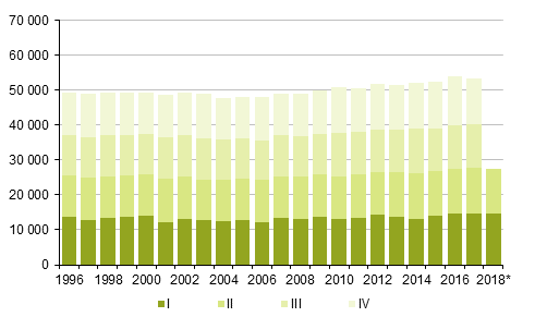 Figurbilaga 2. Döda kvartalsvis 1996–2016 samt förhandsuppgift 2017–2018*