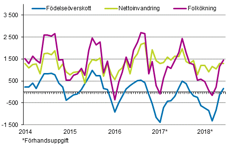 Folkökningen månadsvis 2014–2018*