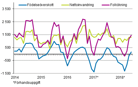 Folkkningen mnadsvis 2014–2018*