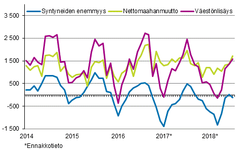Väestönlisäys kuukausittain 2014–2018*