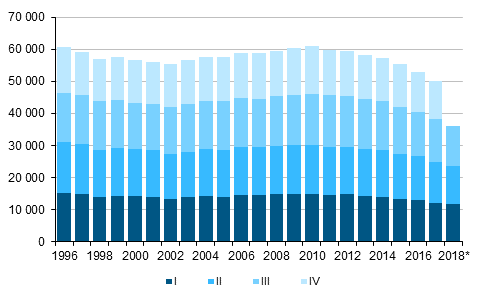  Figurbilaga 1. Levande fdda kvartalsvis 1996–2016 samt frhandsuppgift 2017–2018*