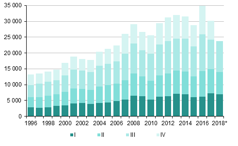 Liitekuvio 4. Maahanmuutto neljännesvuosittain 1996–2016 sekä ennakkotieto 2017–2018*