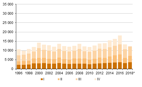 Liitekuvio 5. Maastamuutto neljnnesvuosittain 1996–2016 sek ennakkotieto 2017–2018*