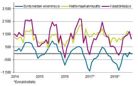 Väestönlisäys kuukausittain 2014–2018*