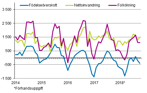 Folkökningen månadsvis 2014–2018*