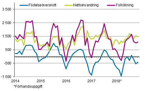 Folkökningen månadsvis 2014–2018*