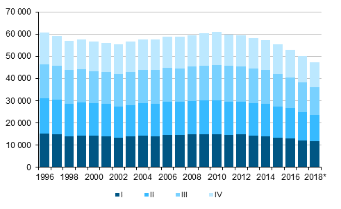 Liitekuvio 1. Elävänä syntyneet neljännesvuosittain 1996–2017 sekä ennakkotieto 2018*