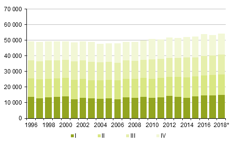 Liitekuvio 2. Kuolleet neljännesvuosittain 1996–2017 sekä ennakkotieto 2018*