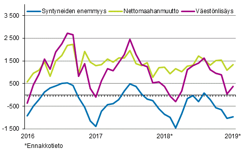 Väestönlisäys kuukausittain 2016–2019*