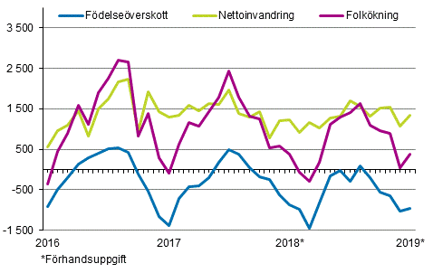 Folkökningen månadsvis 2016–2019*
