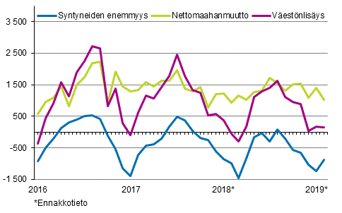 Väestönlisäys kuukausittain 2016–2019*