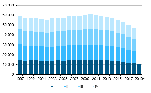Liitekuvio 1. Elävänä syntyneet neljännesvuosittain 1997–2017 sekä ennakkotieto 2018–2019