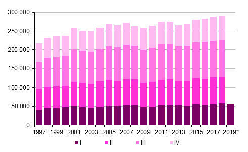 Liitekuvio 3. Kuntien vlinen muutto neljnnesvuosittain 1997–2017 sek ennakkotieto 2018–2019