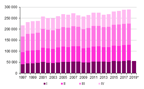 Figurbilaga 3. Omflyttning mellan kommuner kvartalsvis 1997–2017 samt förhandsuppgift 2018–2019