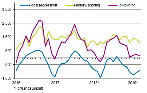 Folkökningen månadsvis 2016–2019*