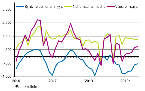 Väestönlisäys kuukausittain 2016–2019*
