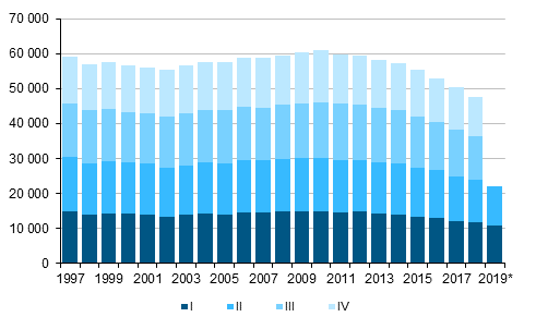 Liitekuvio 1. Elävänä syntyneet neljännesvuosittain 1997–2018 sekä ennakkotieto 2019