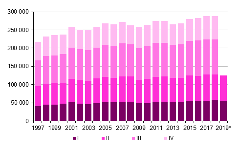 Liitekuvio 3. Kuntien välinen muutto neljännesvuosittain 1997–2018 sekä ennakkotieto 2019