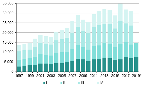 Liitekuvio 4. Maahanmuutto neljännesvuosittain 1997–2018 sekä ennakkotieto 2019