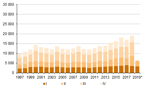 Liitekuvio 5. Maastamuutto neljännesvuosittain 1997–2018 sekä ennakkotieto 2019